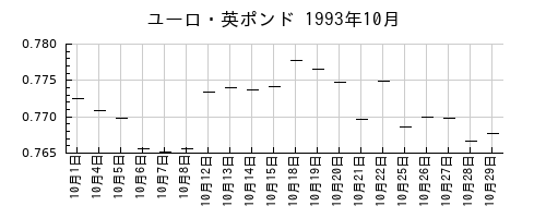 ユーロ・英ポンドの1993年10月のチャート
