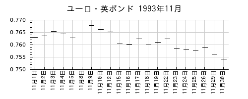 ユーロ・英ポンドの1993年11月のチャート