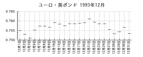 ユーロ・英ポンドの1993年12月のチャート