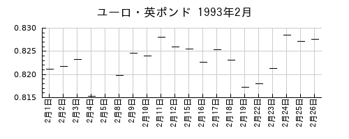 ユーロ・英ポンドの1993年2月のチャート