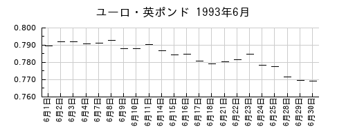 ユーロ・英ポンドの1993年6月のチャート