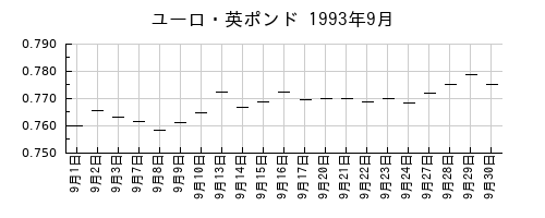 ユーロ・英ポンドの1993年9月のチャート
