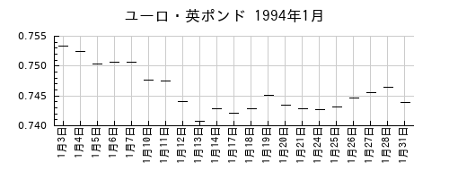 ユーロ・英ポンドの1994年1月のチャート