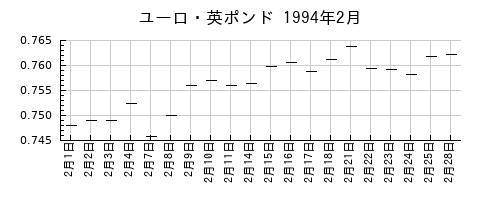 ユーロ・英ポンドの1994年2月のチャート