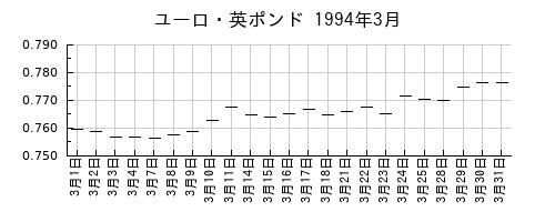 ユーロ・英ポンドの1994年3月のチャート