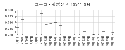 ユーロ・英ポンドの1994年9月のチャート