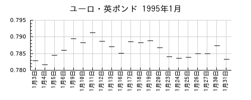 ユーロ・英ポンドの1995年1月のチャート