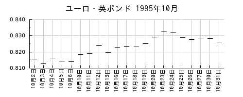 ユーロ・英ポンドの1995年10月のチャート