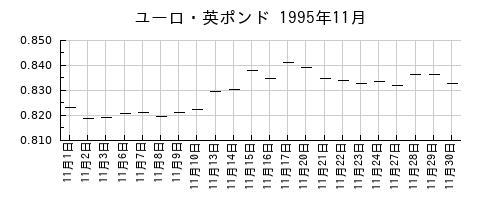 ユーロ・英ポンドの1995年11月のチャート