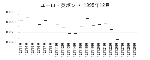 ユーロ・英ポンドの1995年12月のチャート
