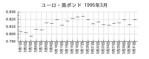 ユーロ・英ポンドの1995年3月のチャート