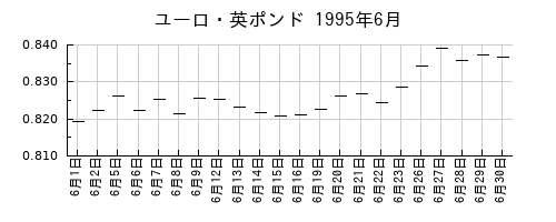 ユーロ・英ポンドの1995年6月のチャート