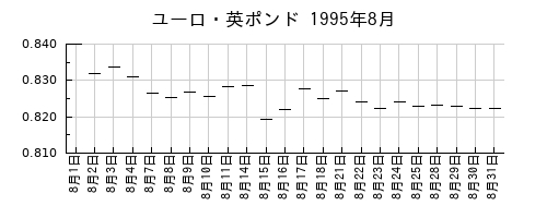 ユーロ・英ポンドの1995年8月のチャート