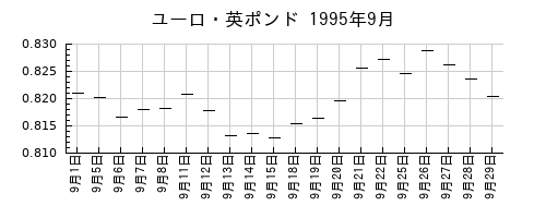 ユーロ・英ポンドの1995年9月のチャート