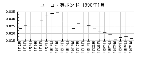 ユーロ・英ポンドの1996年1月のチャート