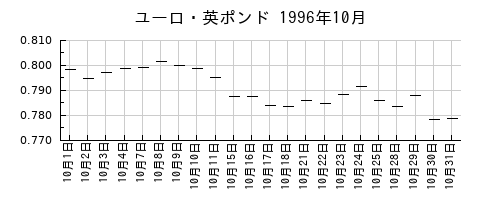 ユーロ・英ポンドの1996年10月のチャート