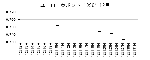 ユーロ・英ポンドの1996年12月のチャート