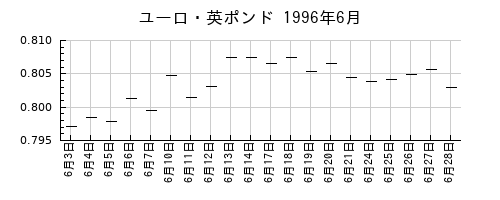 ユーロ・英ポンドの1996年6月のチャート