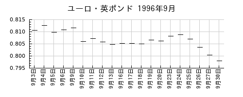 ユーロ・英ポンドの1996年9月のチャート