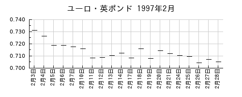 ユーロ・英ポンドの1997年2月のチャート