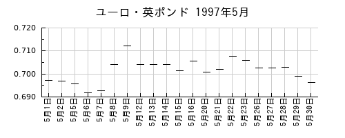 ユーロ・英ポンドの1997年5月のチャート