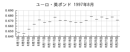 ユーロ・英ポンドの1997年8月のチャート