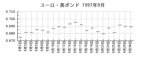 ユーロ・英ポンドの1997年9月のチャート