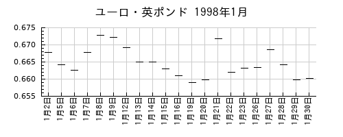 ユーロ・英ポンドの1998年1月のチャート