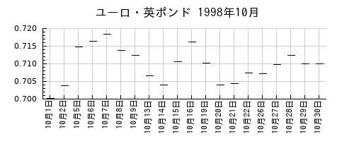 ユーロ・英ポンドの1998年10月のチャート