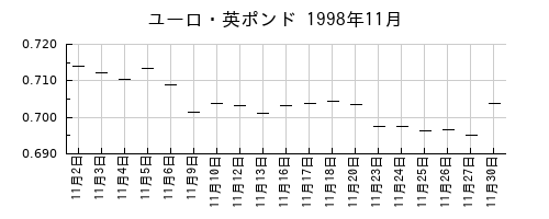ユーロ・英ポンドの1998年11月のチャート