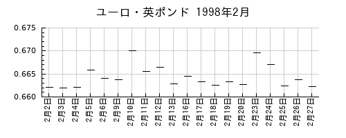 ユーロ・英ポンドの1998年2月のチャート
