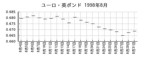 ユーロ・英ポンドの1998年8月のチャート