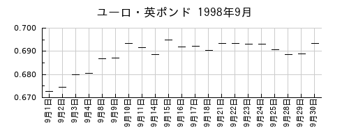 ユーロ・英ポンドの1998年9月のチャート