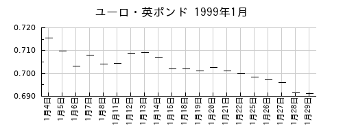 ユーロ・英ポンドの1999年1月のチャート