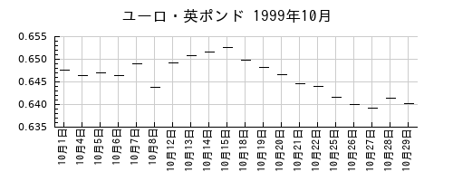 ユーロ・英ポンドの1999年10月のチャート