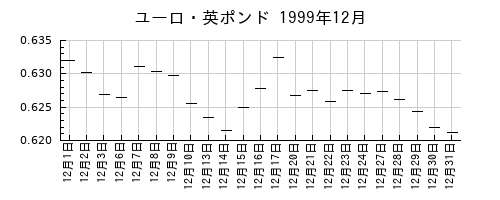 ユーロ・英ポンドの1999年12月のチャート