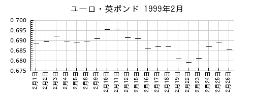 ユーロ・英ポンドの1999年2月のチャート