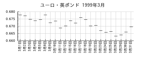 ユーロ・英ポンドの1999年3月のチャート