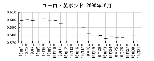 ユーロ・英ポンドの2000年10月のチャート