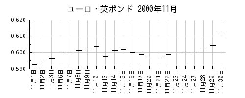 ユーロ・英ポンドの2000年11月のチャート