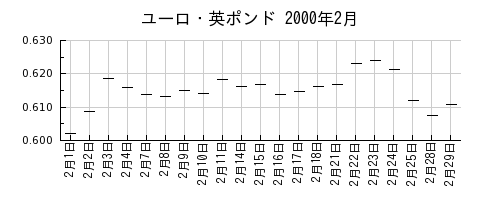 ユーロ・英ポンドの2000年2月のチャート