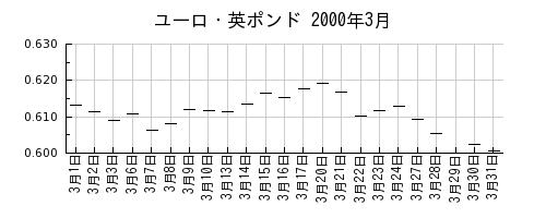 ユーロ・英ポンドの2000年3月のチャート