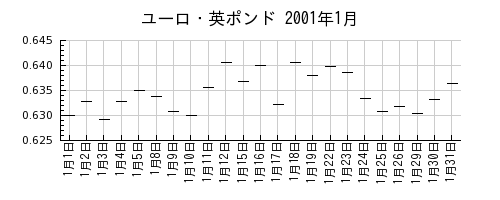 ユーロ・英ポンドの2001年1月のチャート