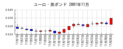 ユーロ・英ポンドの2001年11月のチャート