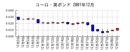 ユーロ・英ポンドの2001年12月のチャート