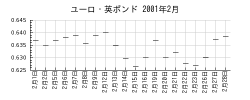 ユーロ・英ポンドの2001年2月のチャート