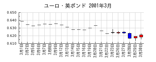 ユーロ・英ポンドの2001年3月のチャート