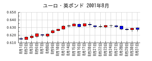 ユーロ・英ポンドの2001年8月のチャート