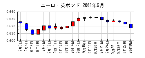 ユーロ・英ポンドの2001年9月のチャート