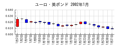 ユーロ・英ポンドの2002年1月のチャート